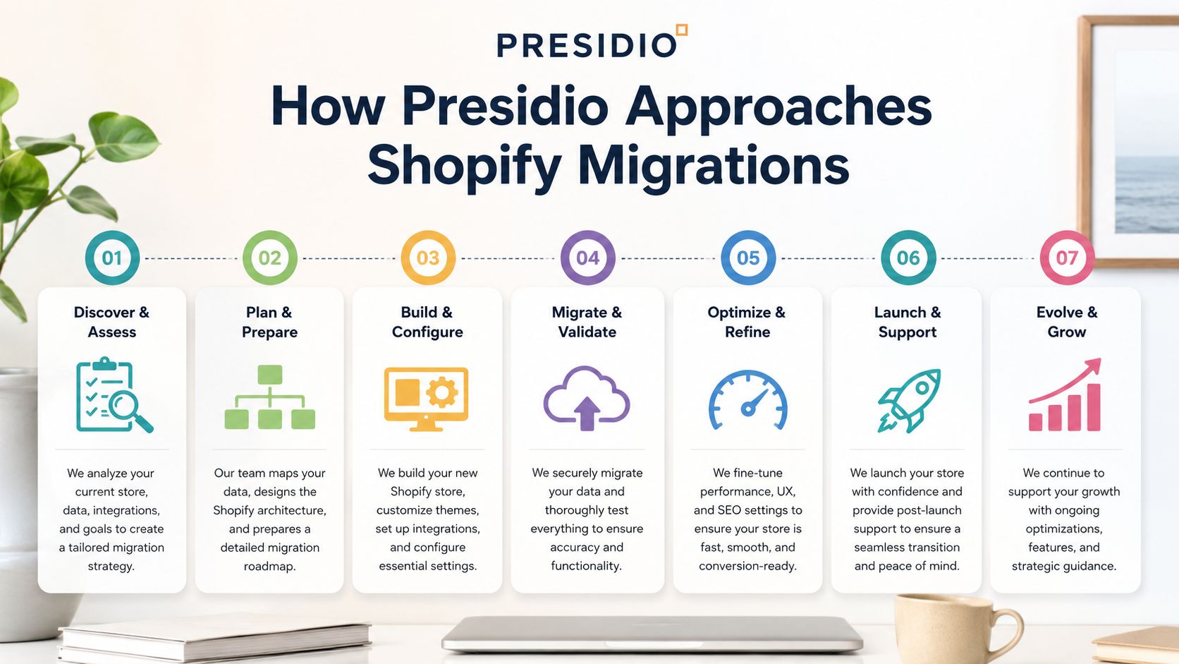 A diagram illustrating the seven-step Presidio Shopify migration process from discovery to ongoing store evolution and growth.
