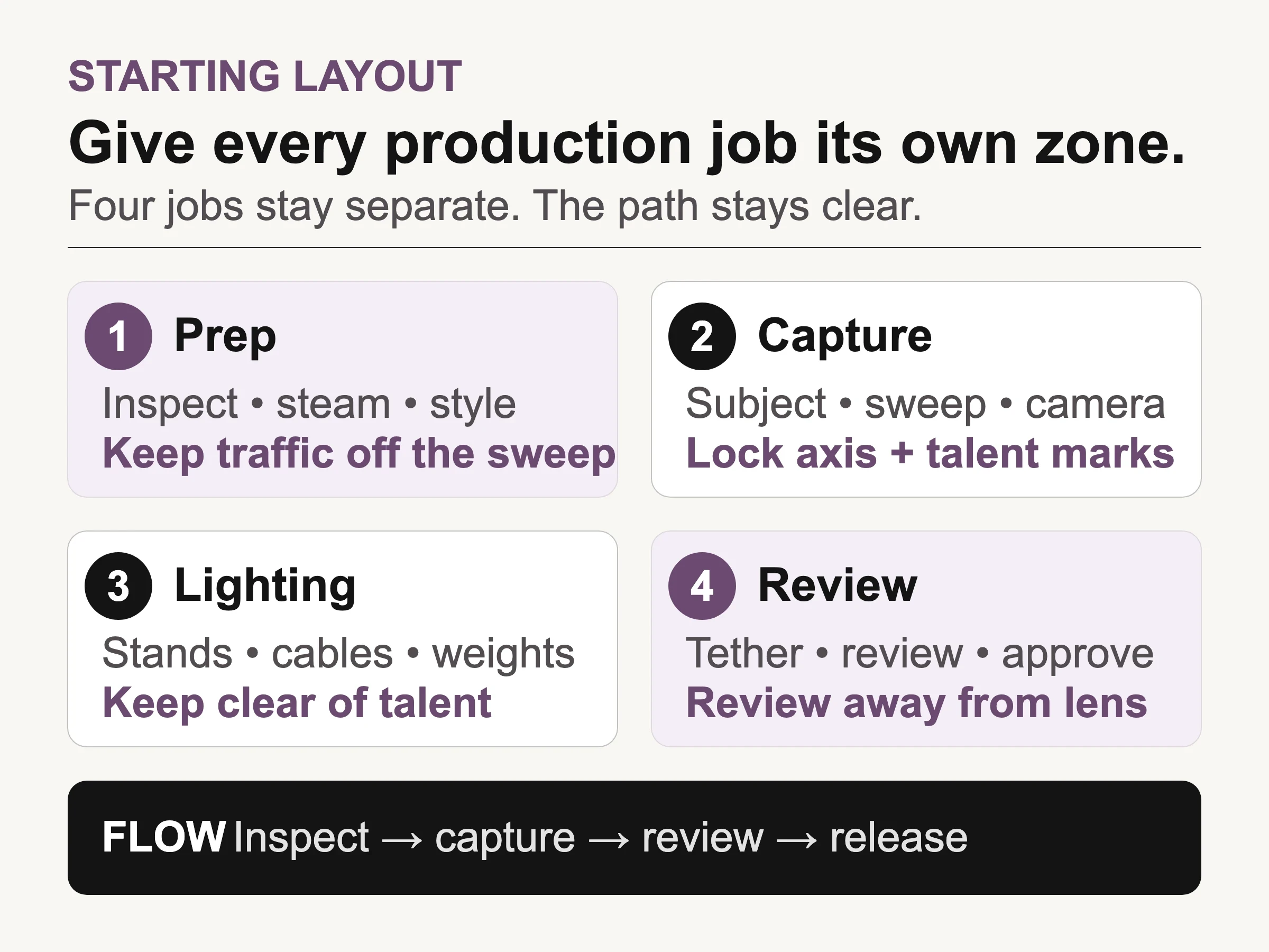Four-zone apparel studio map for preparation, capture, lighting, and tethered review