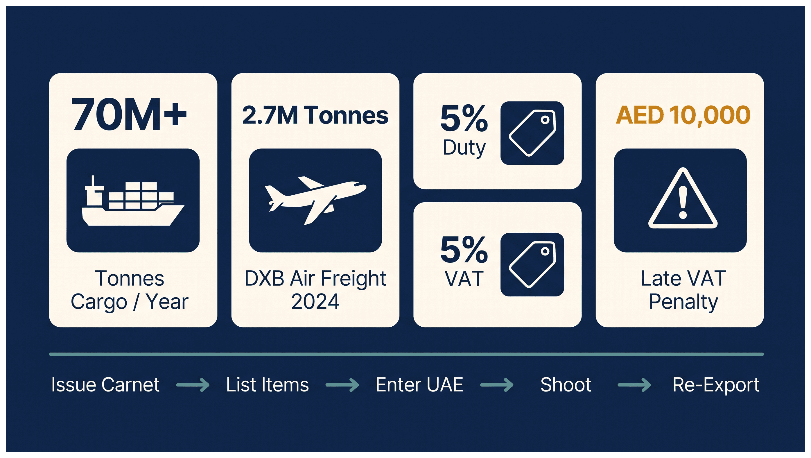Infographic: Equipment Import and Carnet Rules for UAE Productions