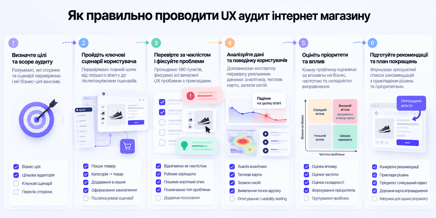 Як правильно проводити UX аудит інтернет магазину