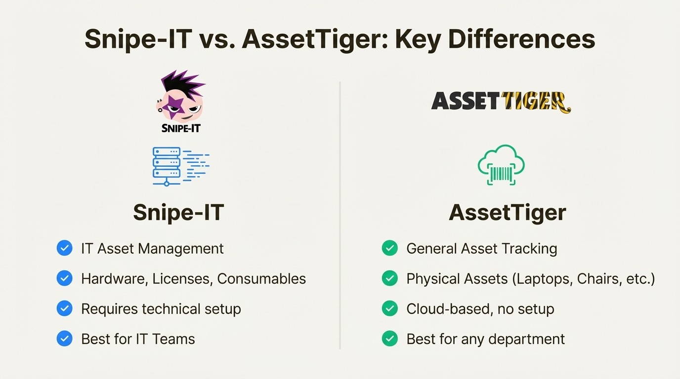 An infographic comparing the core differences in the Snipe IT vs Asset Tiger matchup, showing Snipe-IT is for technical IT and AssetTiger is for general use.