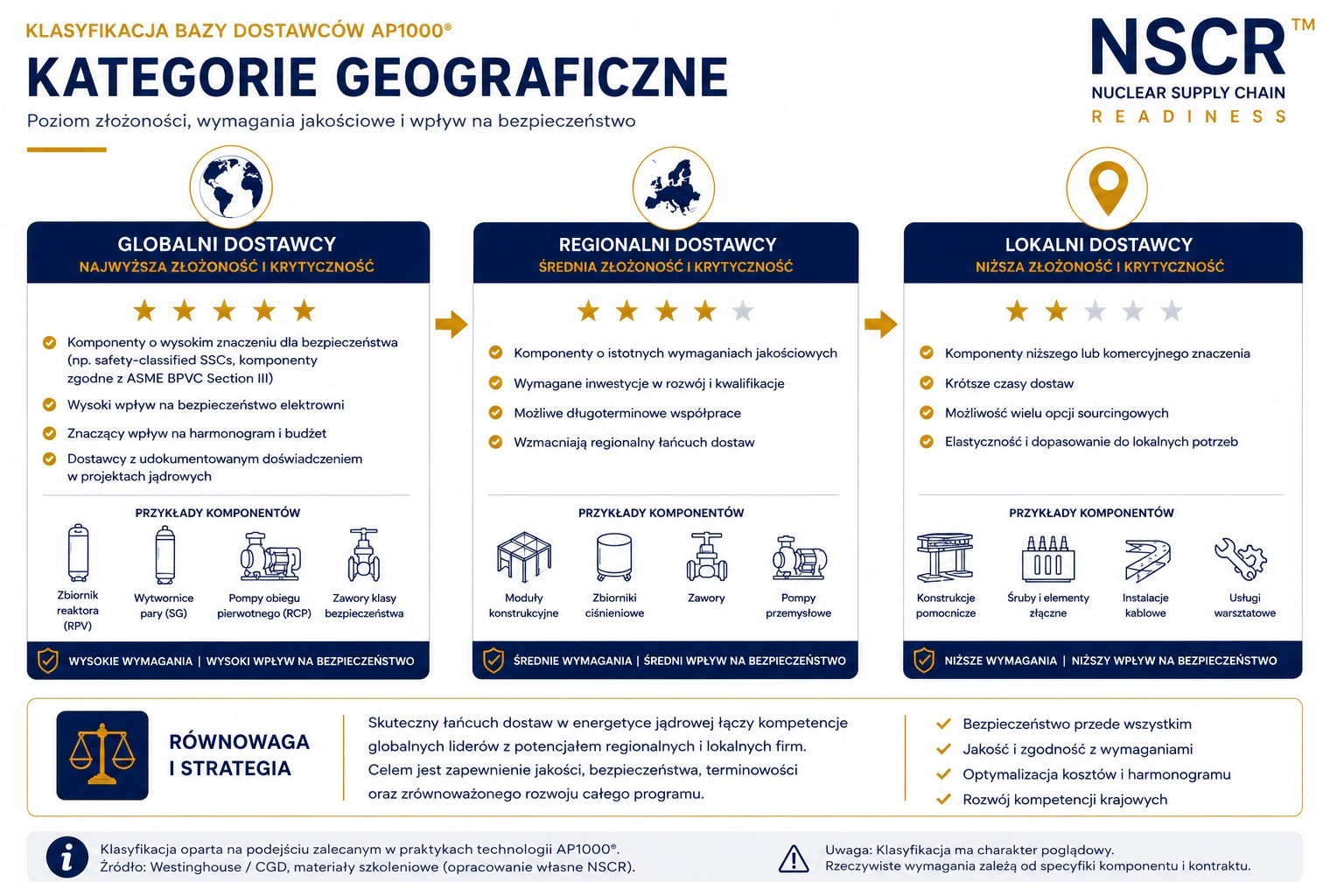 Klasyfikacja geograficzna dostawców AP1000 na globalnych, regionalnych i lokalnych, przedstawiająca różnice w złożoności dostaw, wymaganiach jakościowych i znaczeniu dla bezpieczeństwa Nuclear Supply Chain.