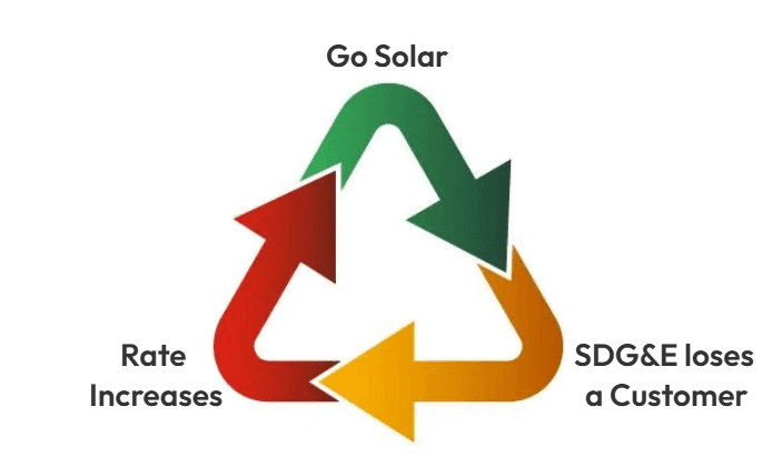 Solar Adoption Cycle