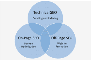 Three types of SEO: technical, on-page and off-page