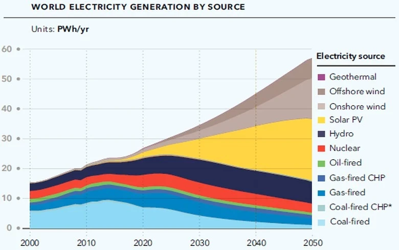 DNV GL’s Energy Transition Outlook.