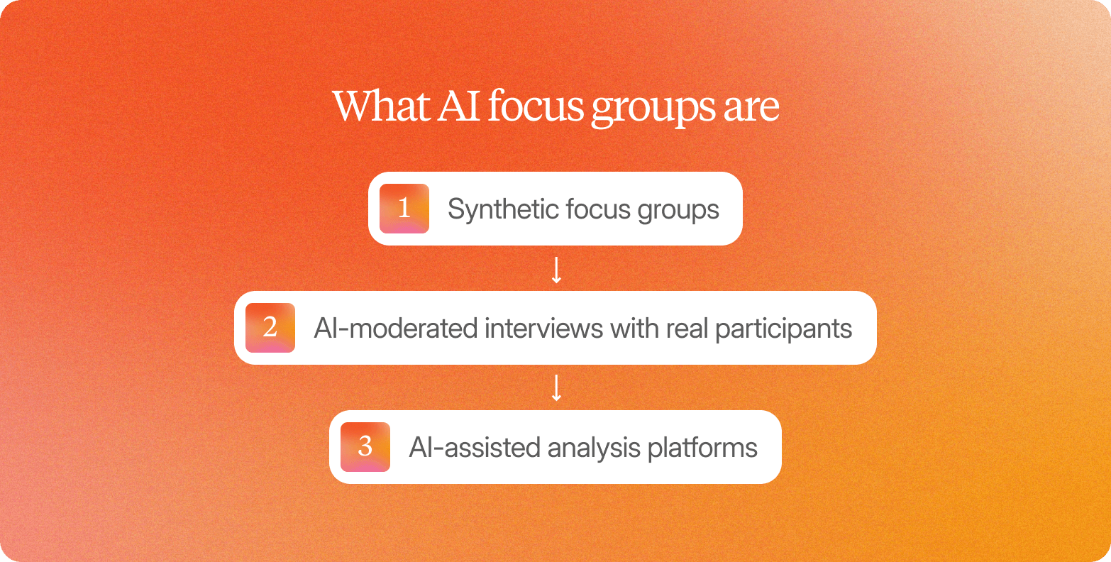Diagram titled "What AI focus groups are," listing synthetic focus groups, AI-moderated interviews with real participants, and AI-assisted analysis platforms.
