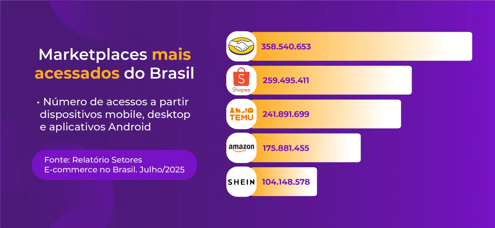 O Mercado Livre se consagrou como marketplace mais acessado pelos brasileiros - uma oportunidade de ouro para aumentar as vendas