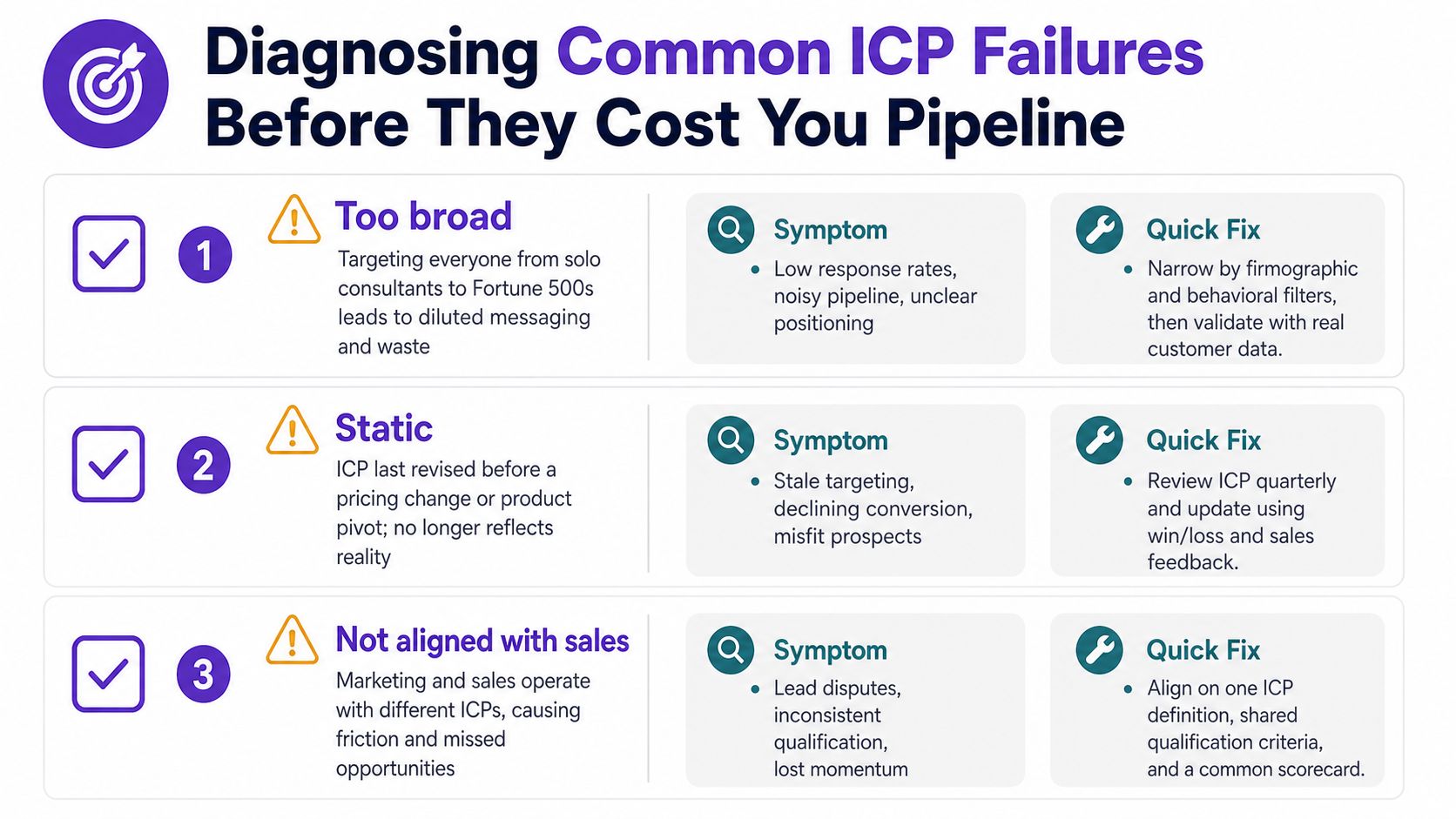 A diagnostic guide outlining common Ideal Customer Profile failures, their symptoms, and effective quick fixes.