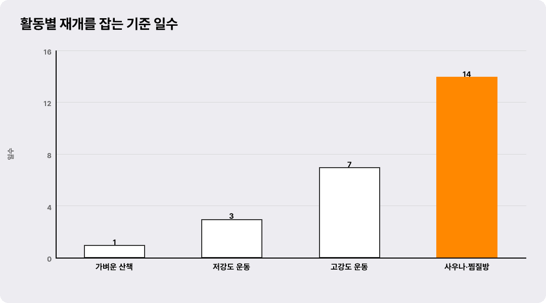 활동별 재개를 잡는 기준 일수