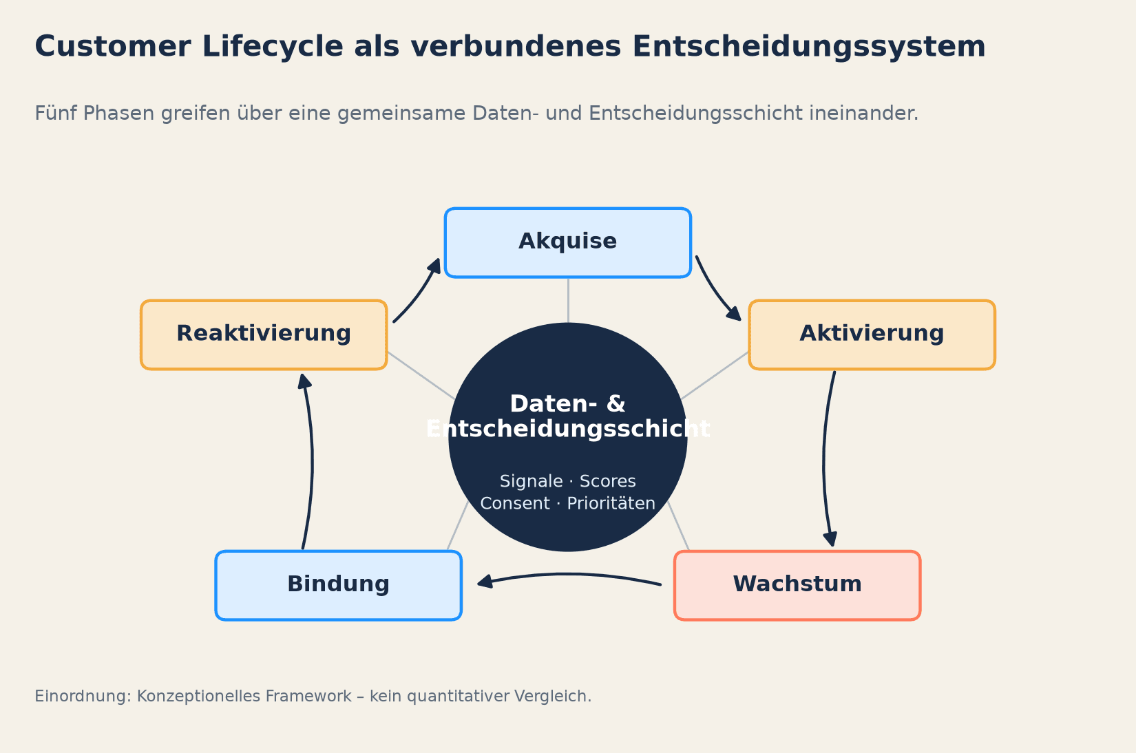 Konzeptionelles Lifecycle-Diagramm: Fünf Phasen um eine zentrale Daten- und Entscheidungsschicht