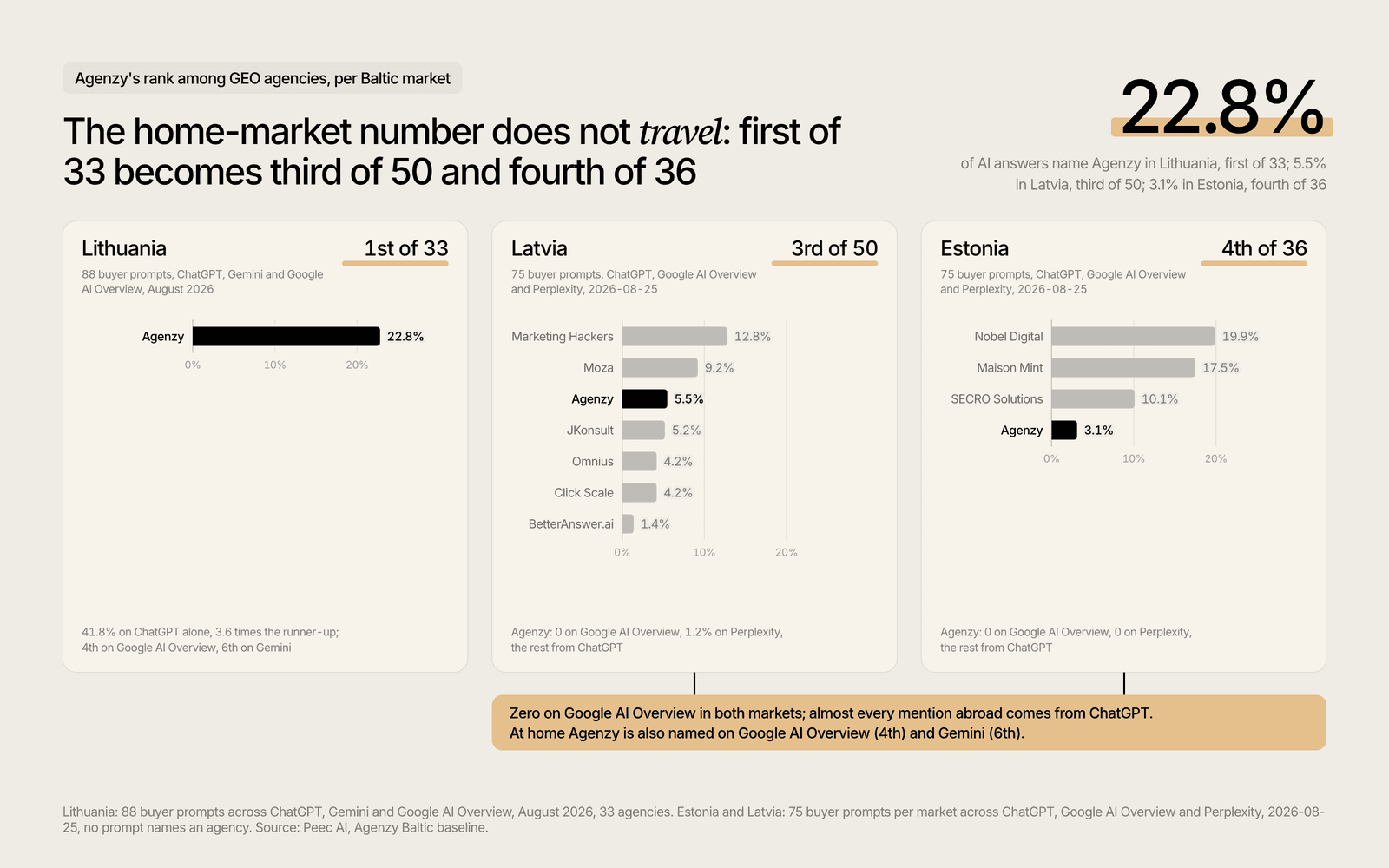 Agenzy's AI visibility rank among GEO agencies in Lithuania, Latvia and Estonia, 2026
