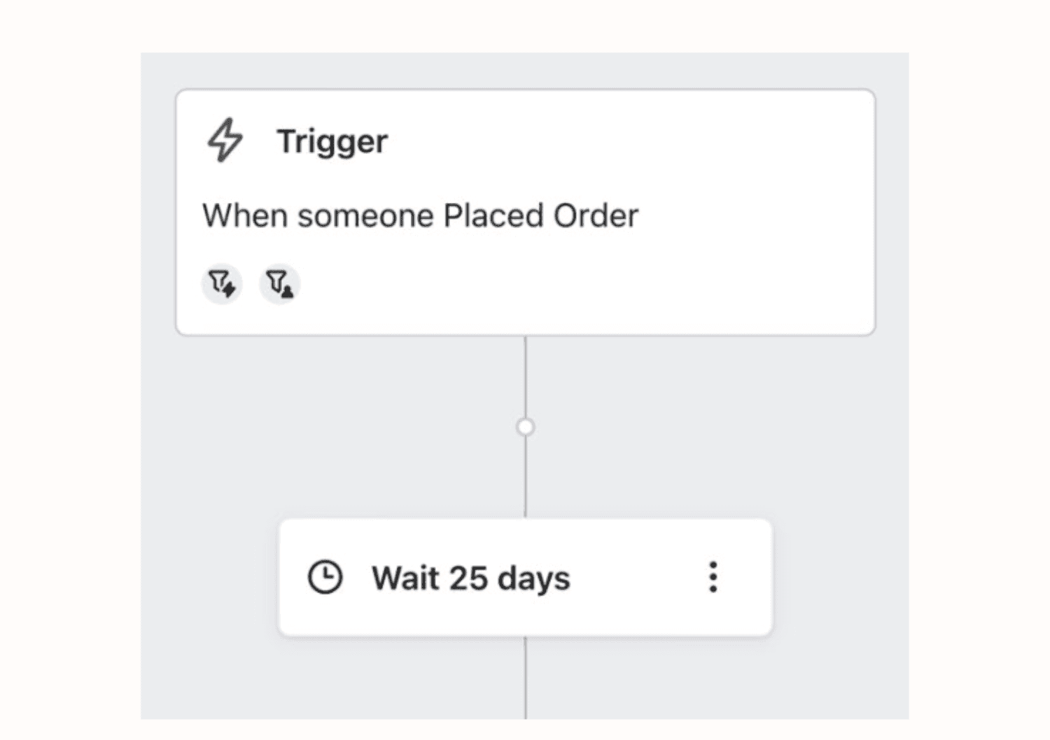 Wait 25 days.png – A Klaviyo flow automation showing a trigger when a customer places an order, followed by a wait period of 25 days before the next action.