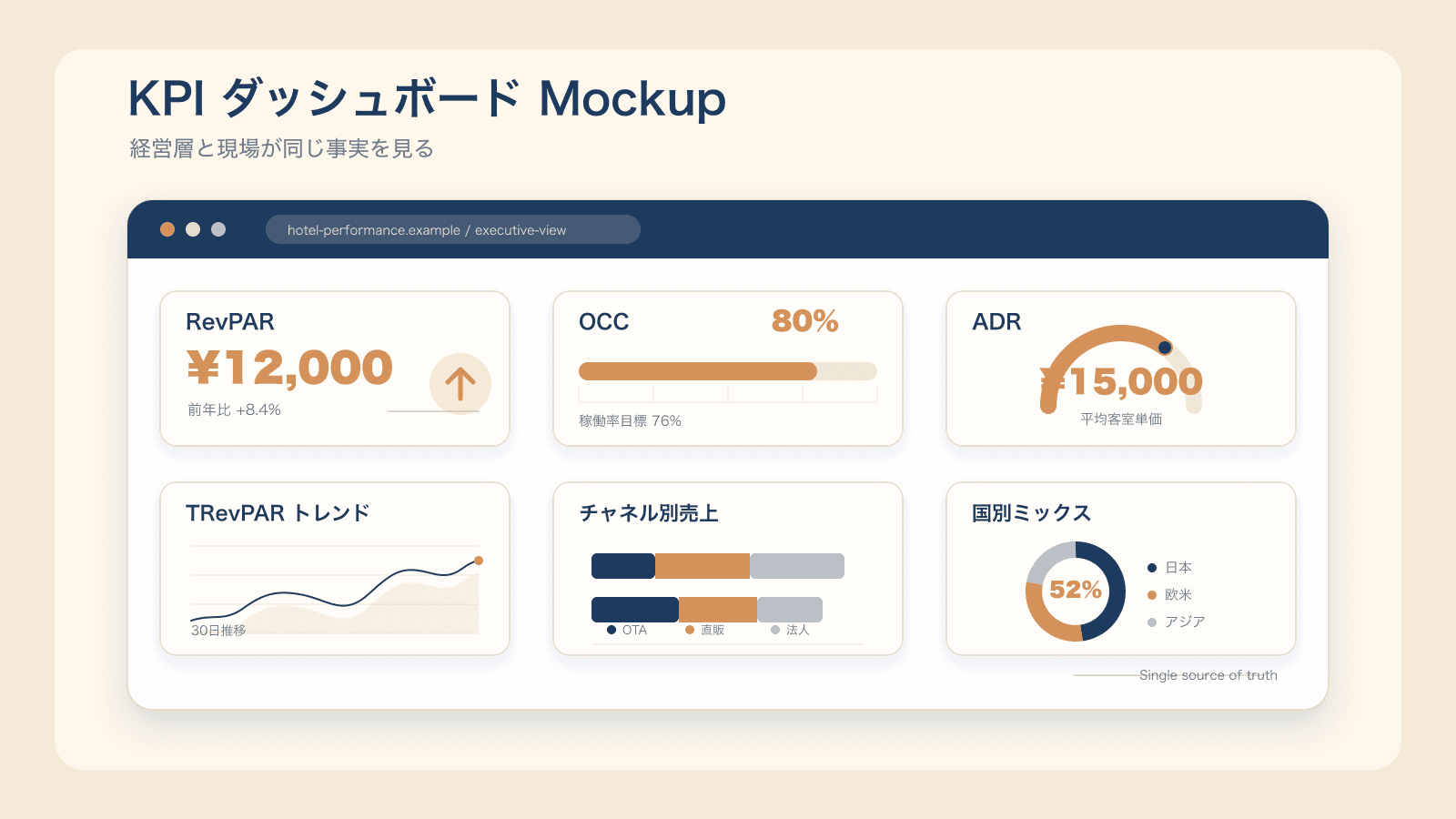 図4：KPI ダッシュボード Mockup。2×3 ウィジェット（数値カード / バー / ゲージ / トレンド / 積上げ / ドーナツ）。