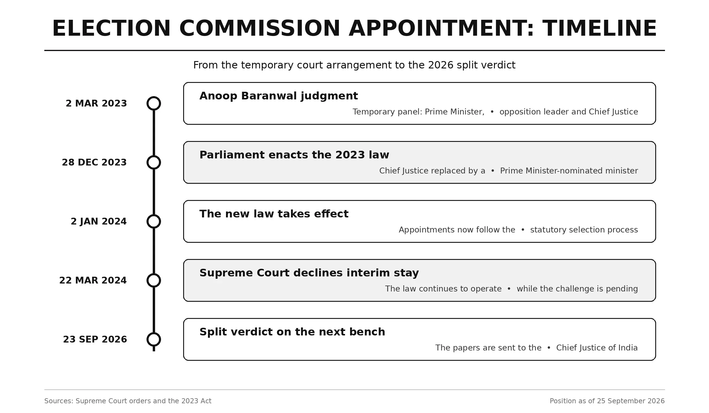 Timeline of the EC appointment law from the 2023 judgment to the 2026 split verdict