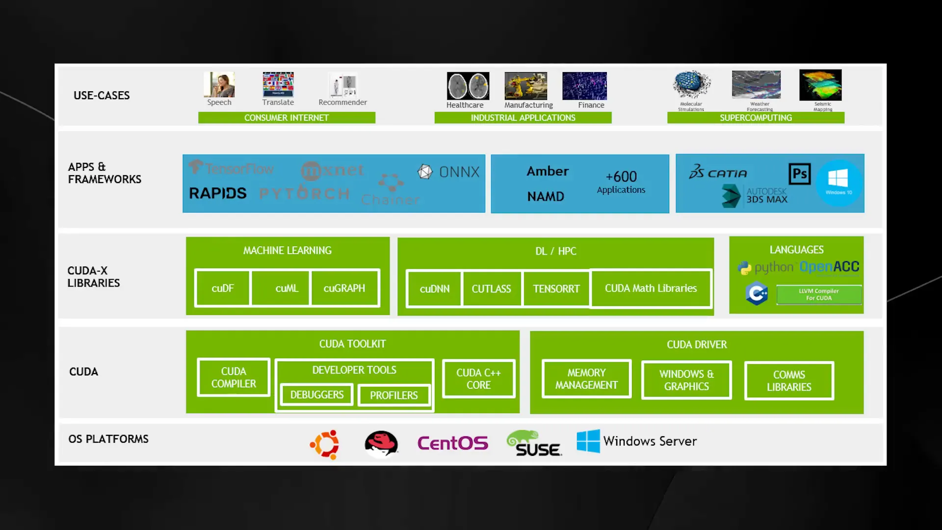 Nvidia's CUDA software ecosystem