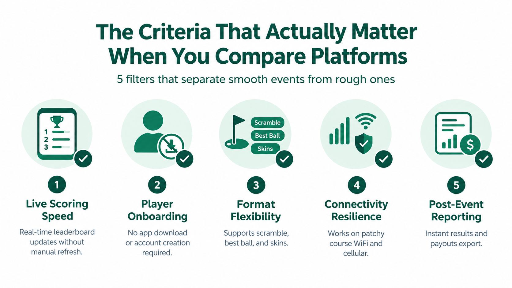 An infographic showing five key criteria for choosing a golf tournament management platform for smooth events.
