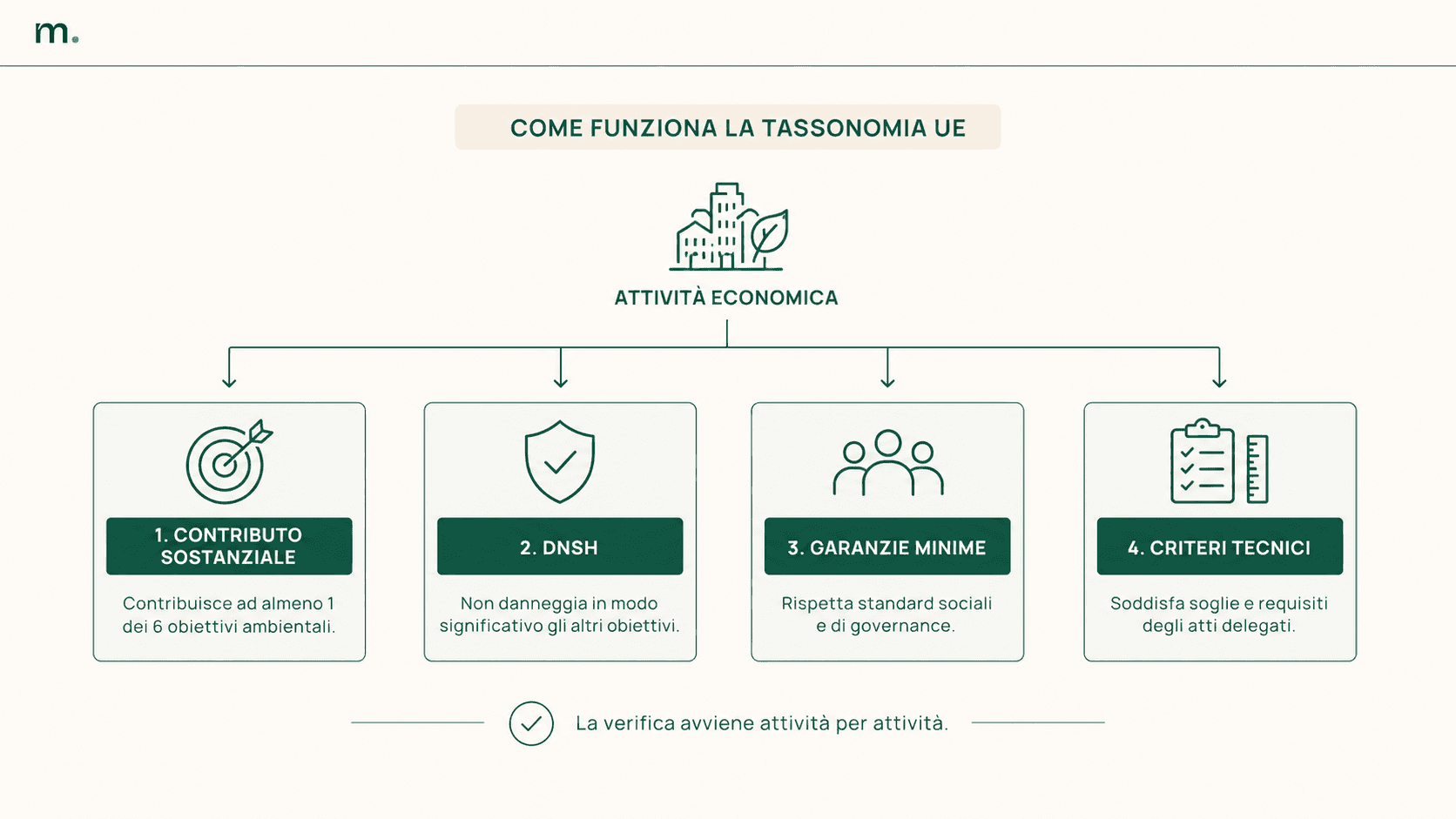Infografica che mostra come funziona la Tassonomia UE: un’attività economica viene valutata rispetto a contributo sostanziale, DNSH, garanzie minime e criteri tecnici.