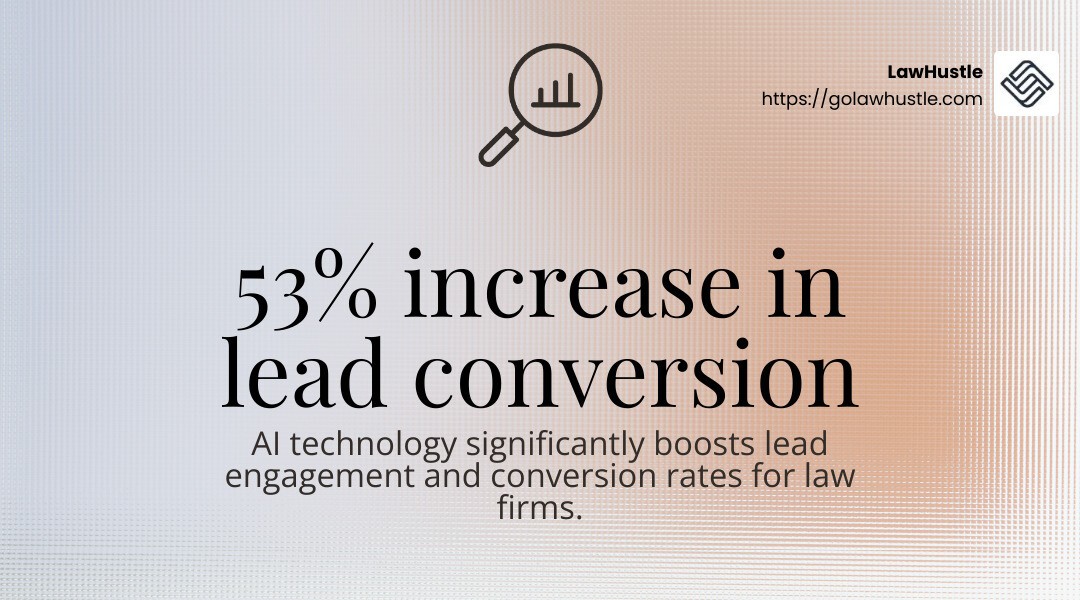 AI technology boosts lead conversion by 53% - law firm local seo infographic simple-stat-landscape-find