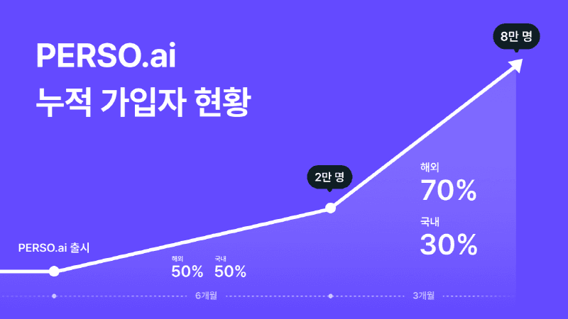 이스트소프트, 페르소닷에이아이(PERSO.ai) 국내외 회원 8만 명 돌파, 세 달여 만에 4배 성장... 글로벌 사용자가 성장주도 