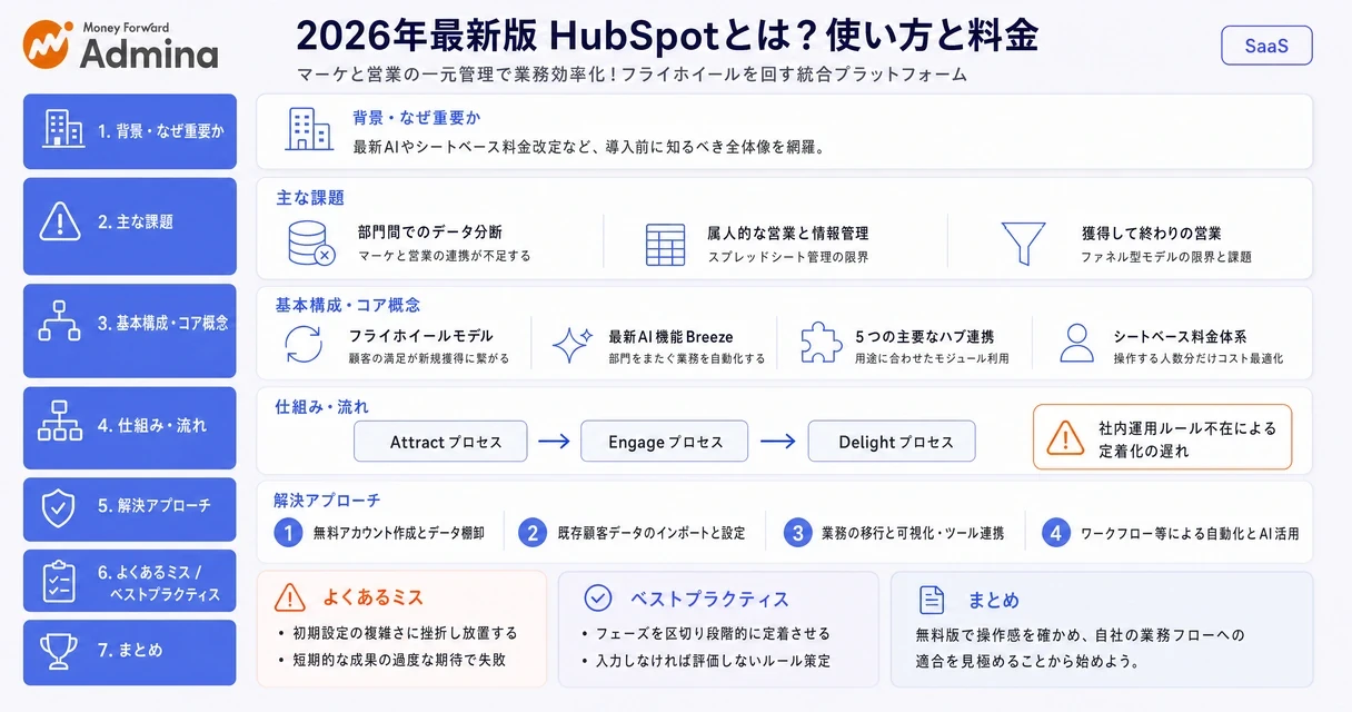 HubSpotの主な機能や活用方法、料金体系を体系的に整理し、CRMツールの特徴を直感的に把握できるようまとめた解説図。