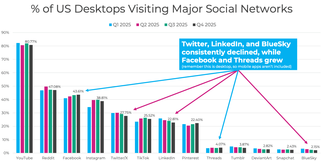 Uso de redes sociais com comportamento de busca