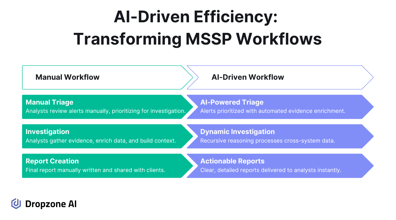 Comparison of manual and AI-assisted MSSP workflows for alert triage, investigation, and report generation.