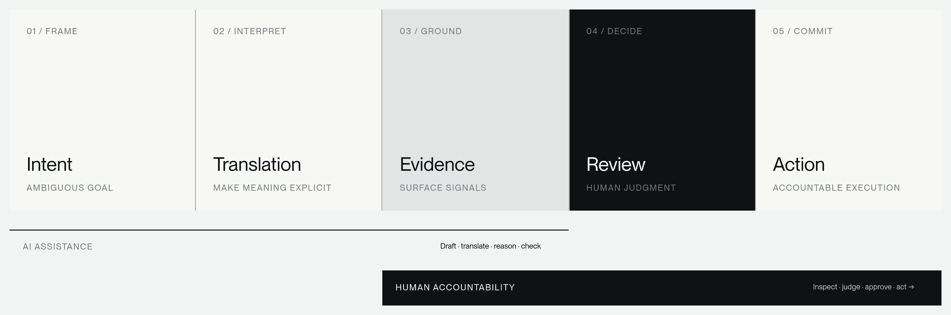 Intent, translation, evidence, review, and action — original case-study diagram