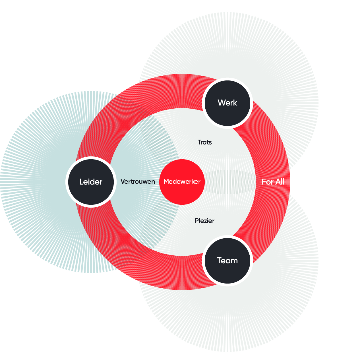 Great Place to Work model: de medewerker staat centraal, omringd door vertrouwen, trots en plezier, met drie invloedsfactoren: leider, werk en team. Het geheel valt onder het For All-principe.