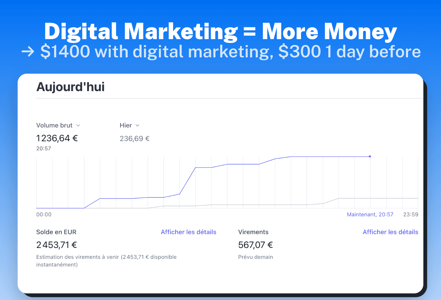 Result of digital marketing