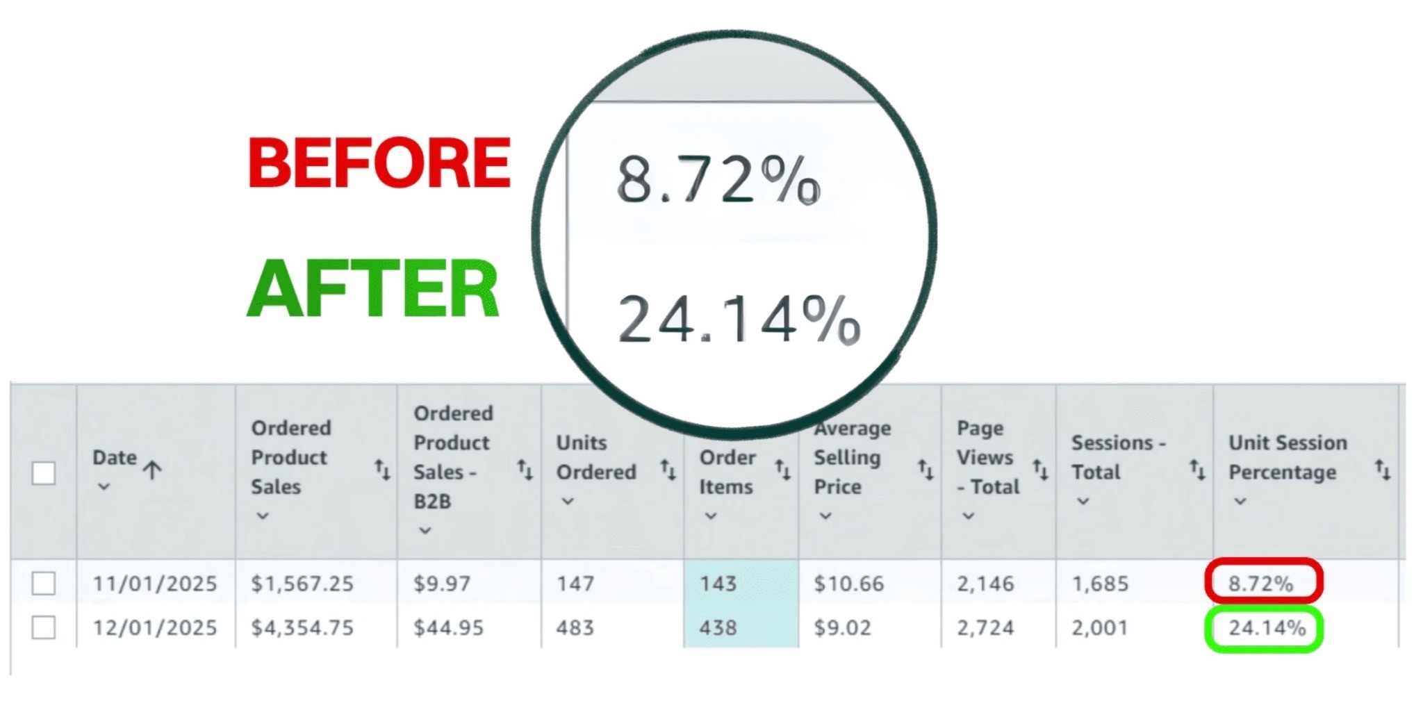AmazingCreative performance sample in Amazon CRO