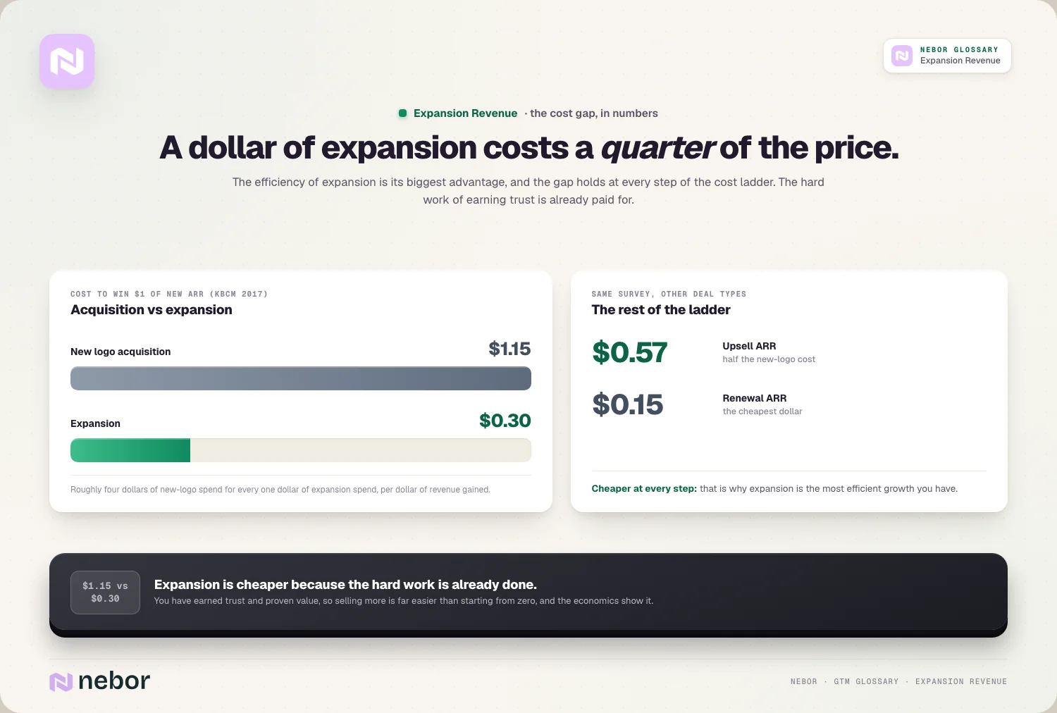 De kosten van een dollar nieuwe omzet bij een nieuwe klant vergeleken met een dollar bij een bestaande klant, ter illustratie van het kostenvoordeel van expansion revenue