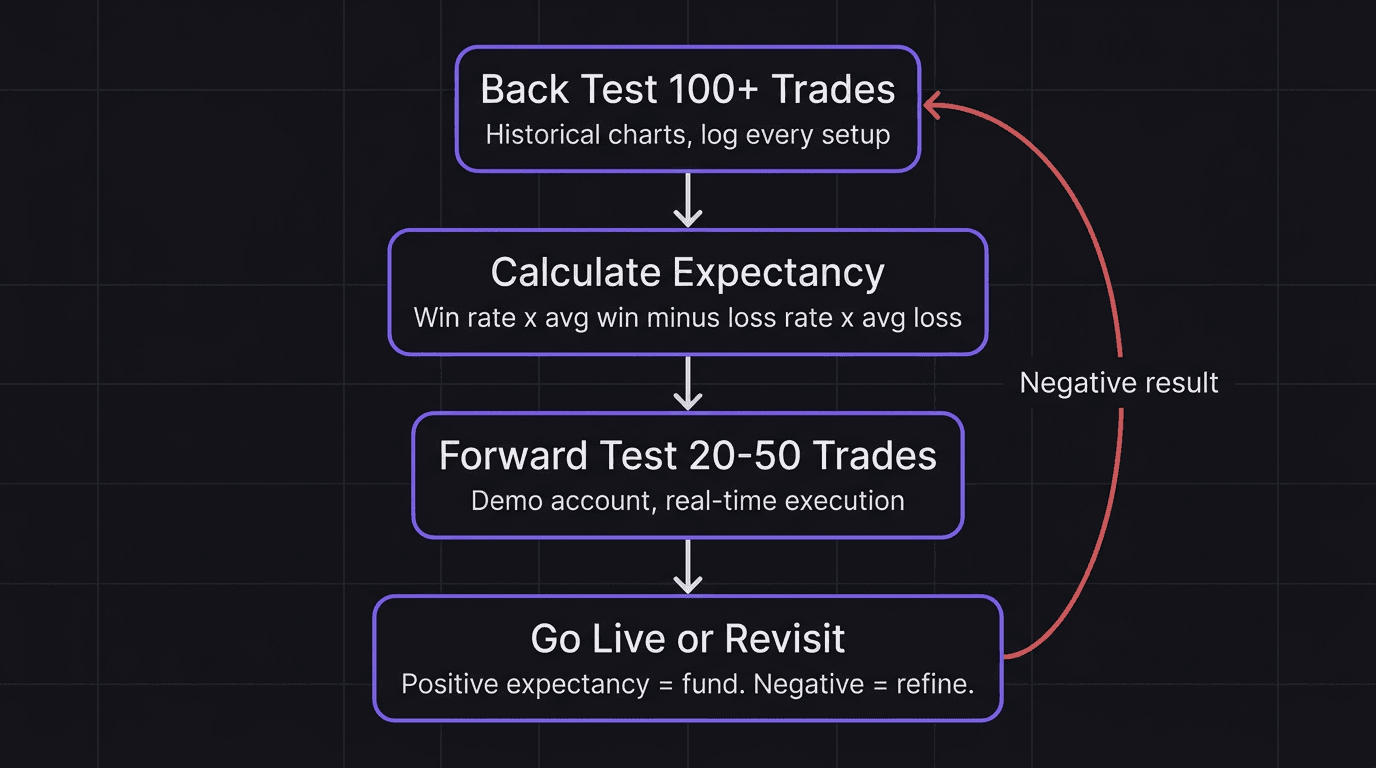 Flowchart showing the two-phase edge testing process from back test to forward test to live trading