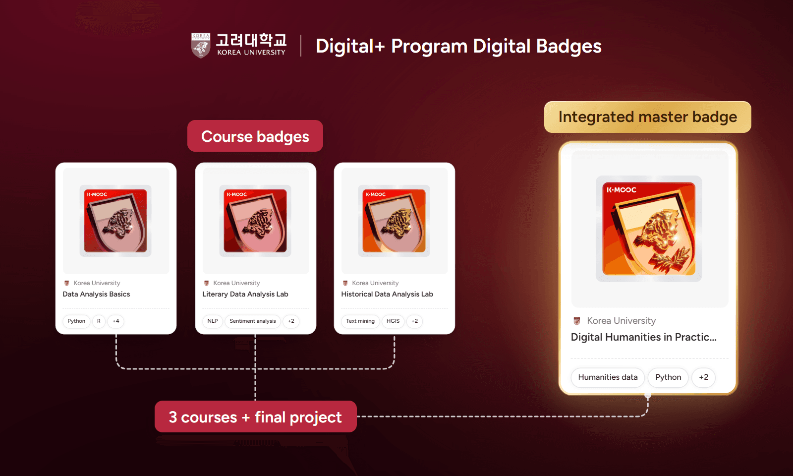 Korea University Digital+ program digital badges: three course badges (Data Analysis Basics, Literary Data Analysis Lab, Historical Data Analysis Lab) joined by dotted lines into the integrated master badge (Digital Humanities in Practice)