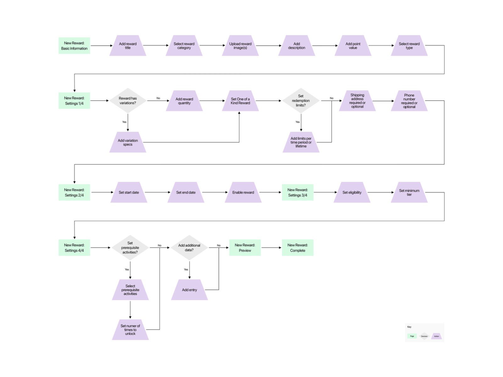 User flow of existing rewards manager wizard