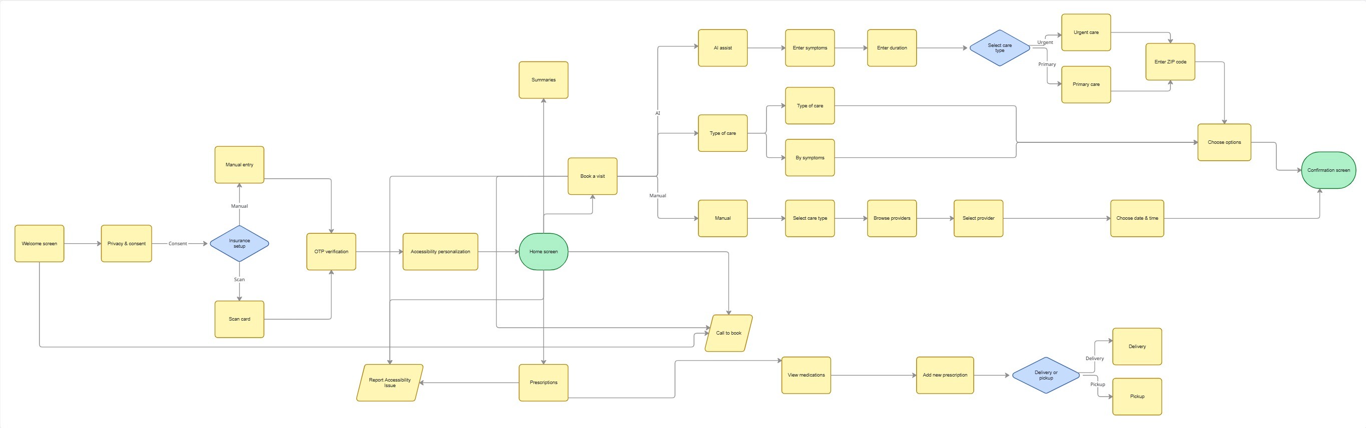 Welcome screen → consent → insurance setup (scan or manual) → OTP verification → accessibility personalization → home screen. Booking: three paths - AI assist (symptoms → duration → care type → ZIP code), by care type, or manual (browse → select provider → date and time) - all lead to confirmation. Prescriptions: view medications → add new → delivery or pickup. Call to Book and Report Accessibility Issues buttons are present on every screen.