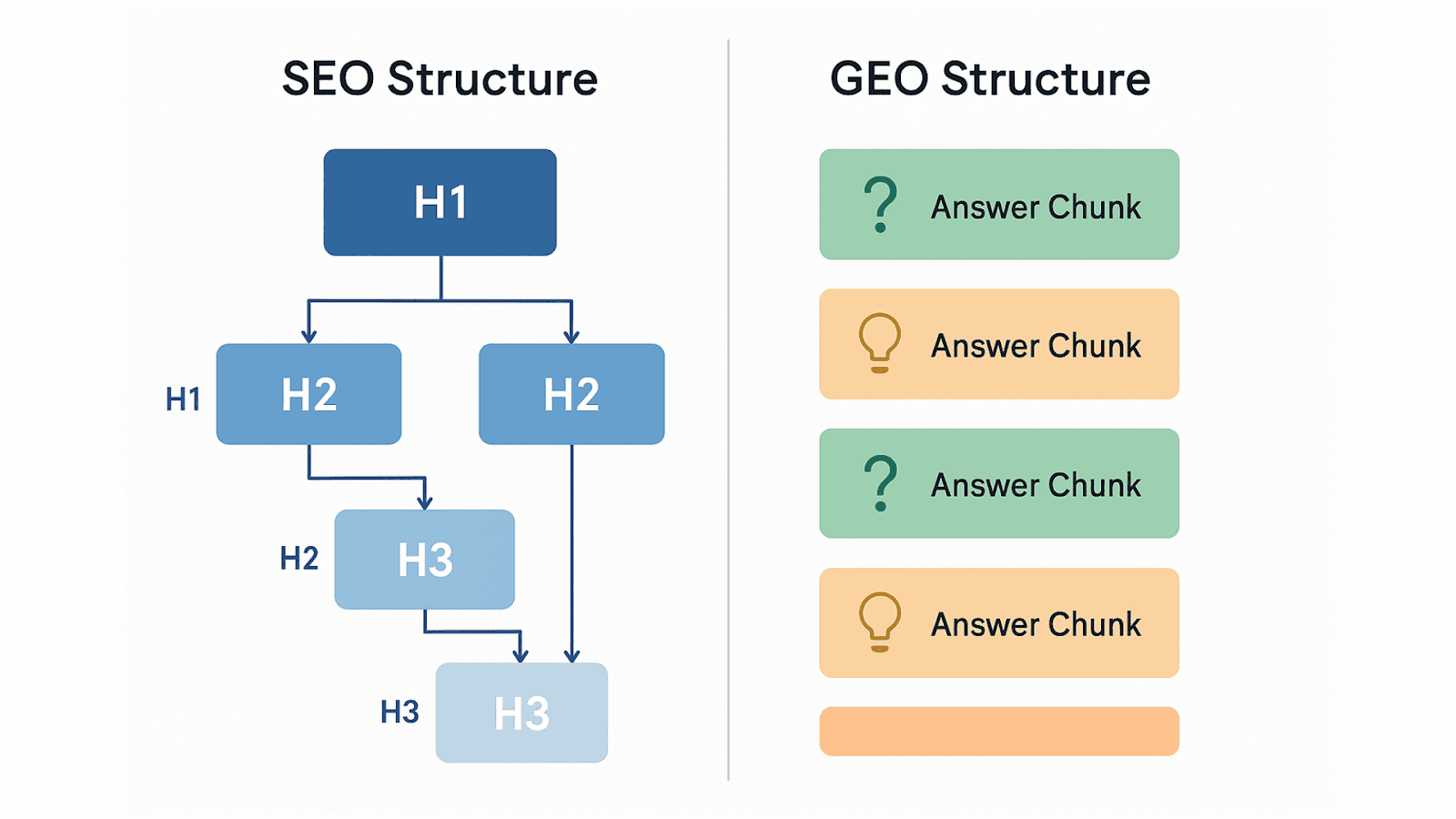 Content Structure for SEO vs Answer Chunks for GEO