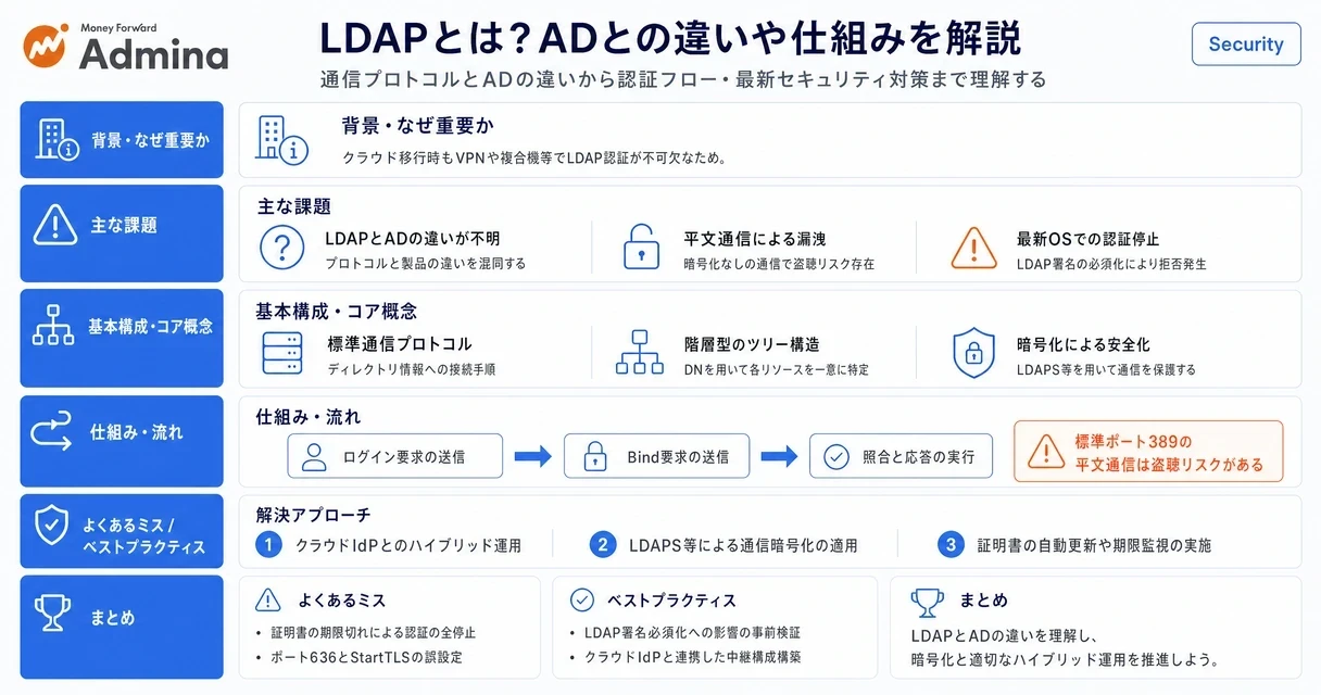 LDAPの基礎知識やActive Directoryとの違い、クラウドとオンプレミスが混在する環境における認証の仕組みと役割を整理して解説するインフォグラフィック。