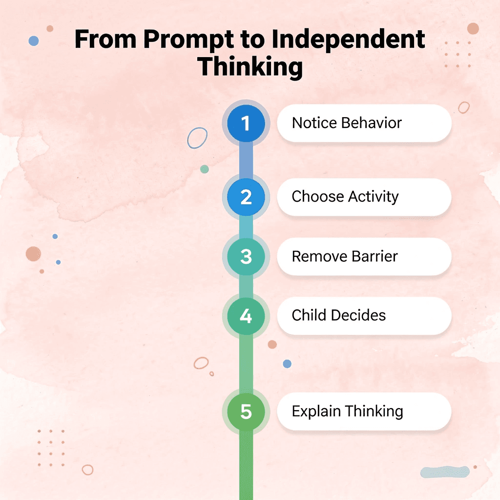 Numbered steps showing the progression from noticing a child's behavior to independent decision-making