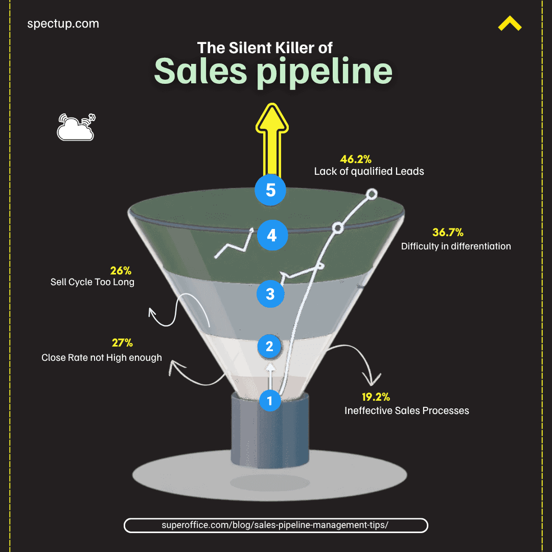 This infographic, titled "The Silent Killer of Sales Pipeline," visually represents the top factors that disrupt or kill sales performance using a funnel diagram. It highlights that 46.2% of issues stem from a lack of qualified leads, followed by 36.7% from difficulty in differentiation, 27% from a low close rate, 26% from sales cycles being too long, and 19.2% from ineffective sales processes, with each problem labeled around the funnel for clarity and visual impact.