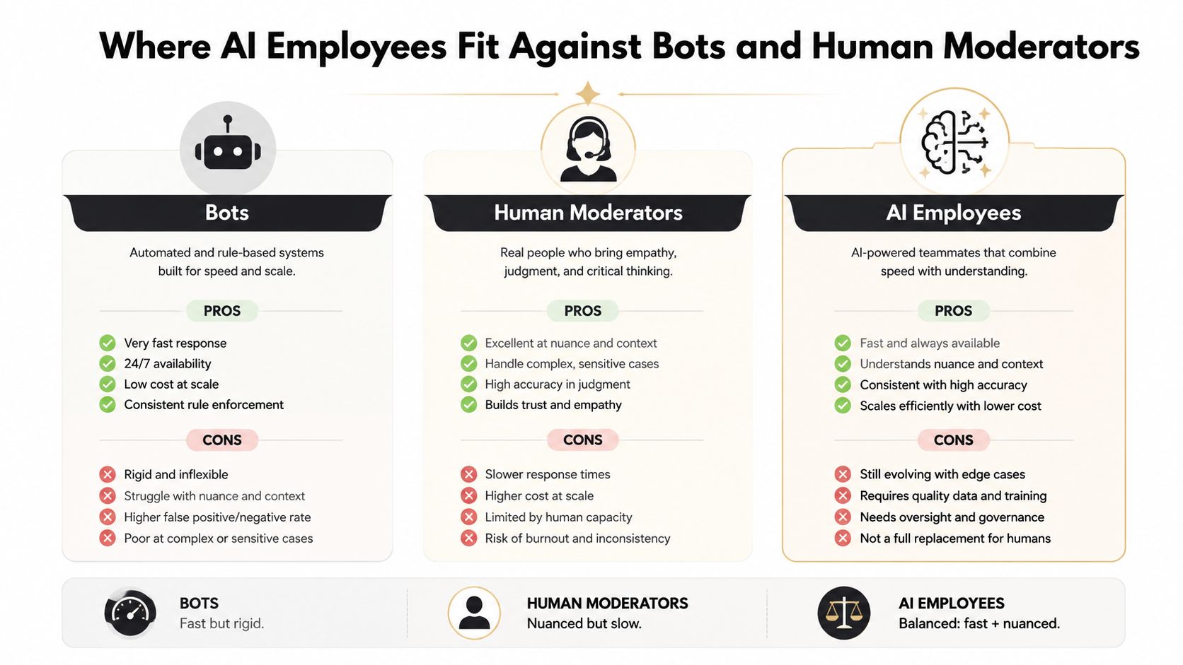 A comparison chart showing the pros and cons of bots, human moderators, and AI employees in moderation.