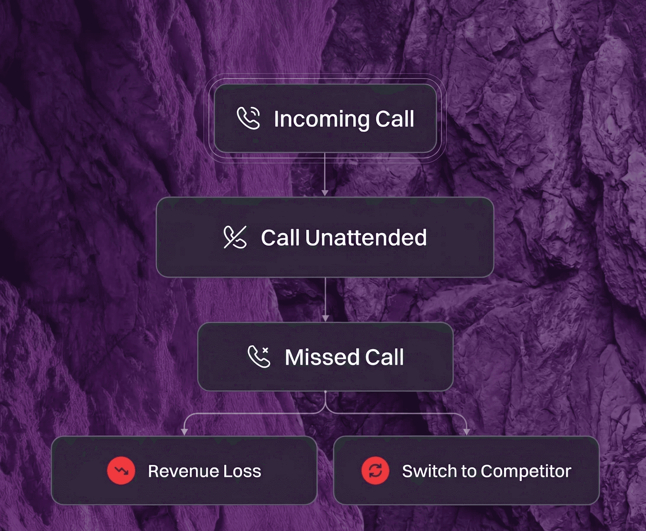 Missed Calls Mean Lost Revenue