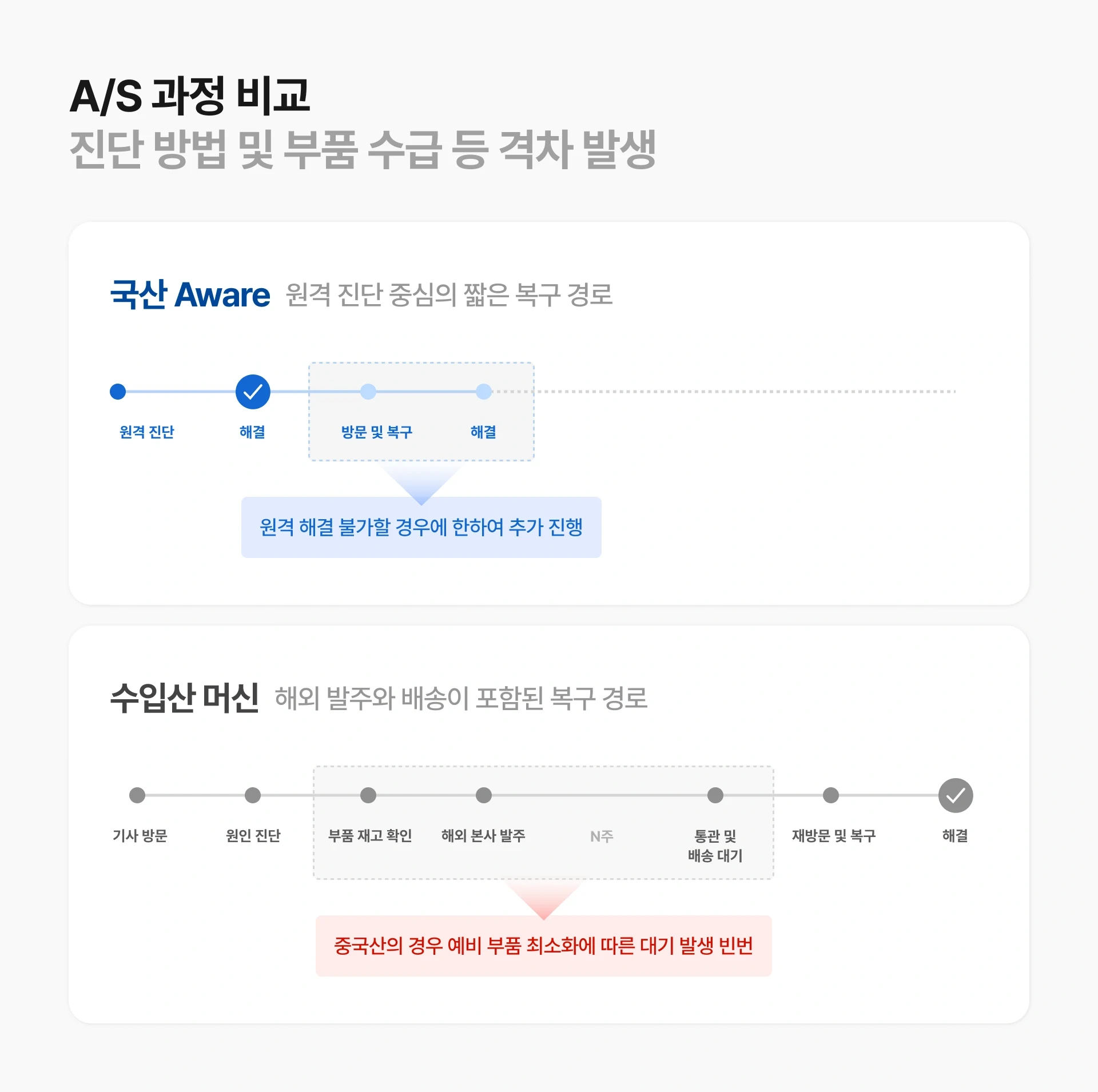국산 어웨어 머신과 수입산 머신의 A/S 과정 비교