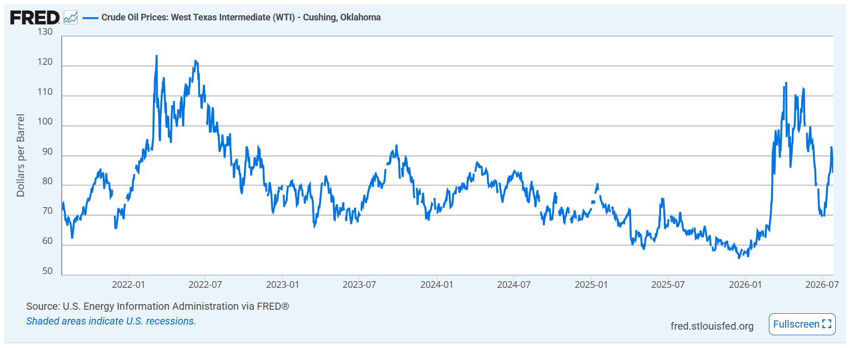Line chart showing WTI crude oil price swings driven by geopolitical headlines