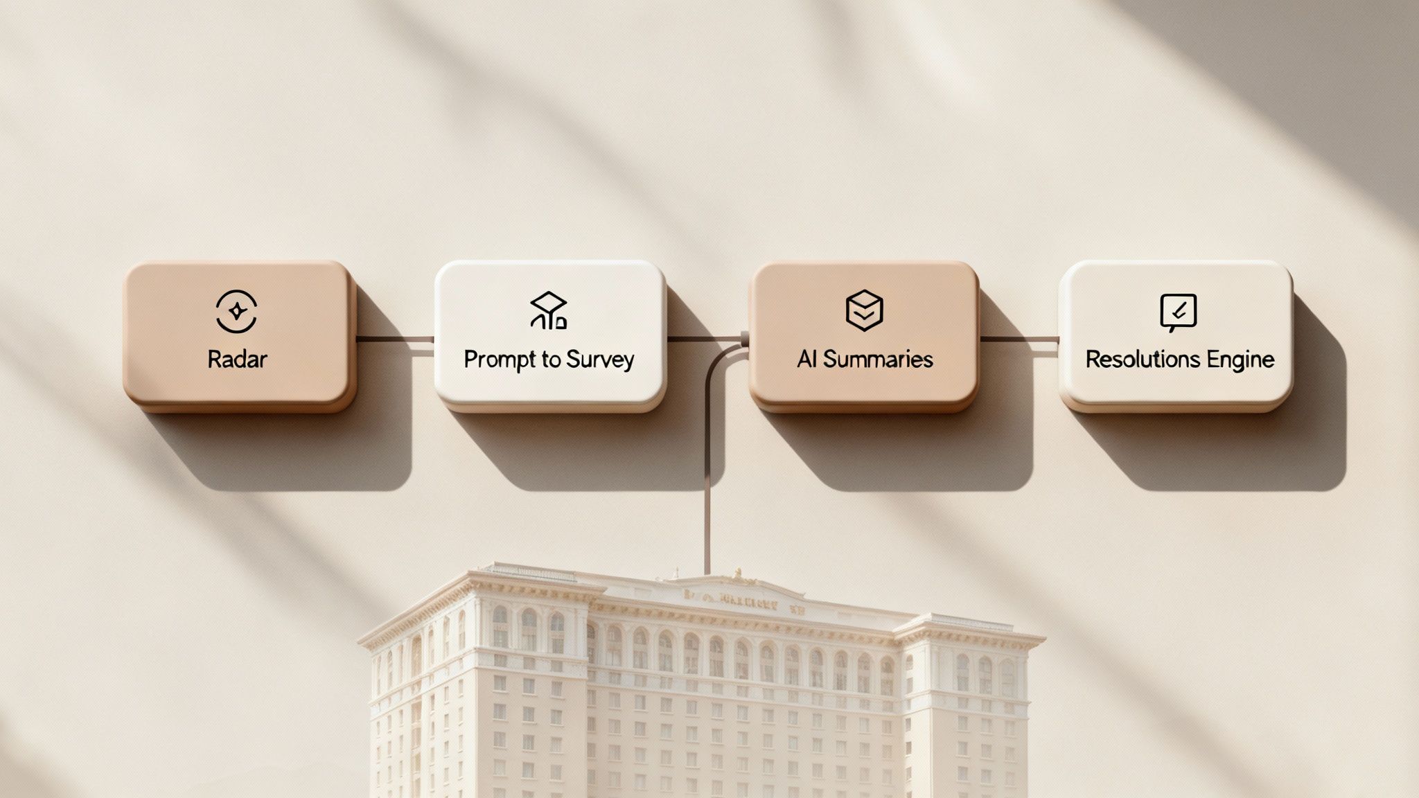 Diagram showing a four-step customer feedback automation workflow leading to a building.