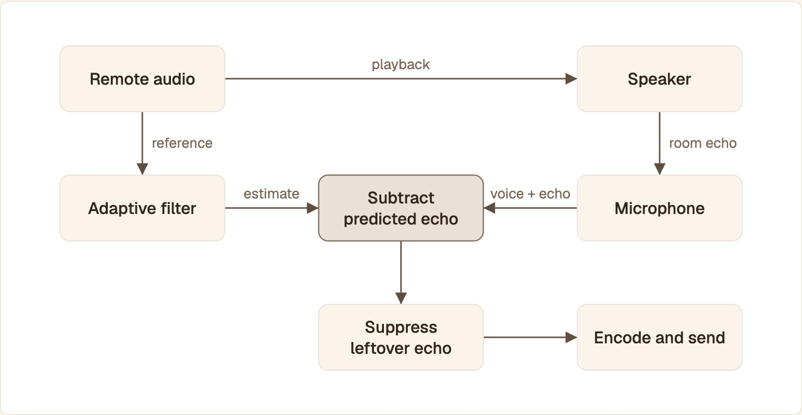 Remote audio goes to the speaker and, as a reference copy, to an adaptive filter whose echo estimate is subtracted from the microphone signal before it is encoded
