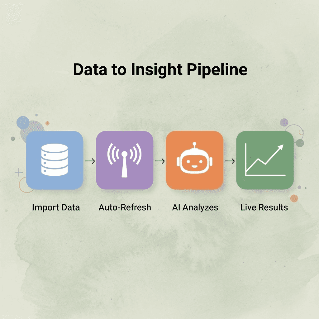 Process flow showing four stages from data import to live results