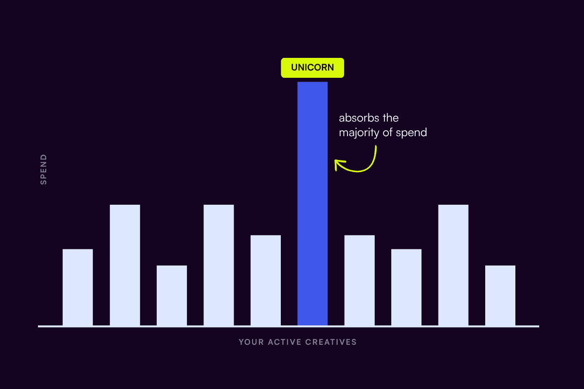 Spend distribution across active creatives, with one unicorn bar absorbing most of the budget