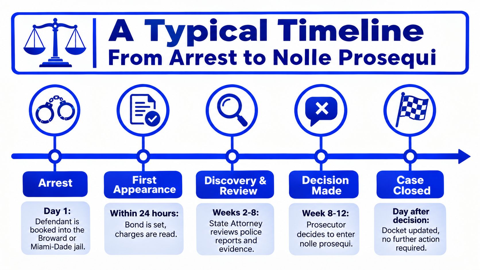 A timeline graphic illustrating the legal process from initial arrest to nolle prosequi case closure.