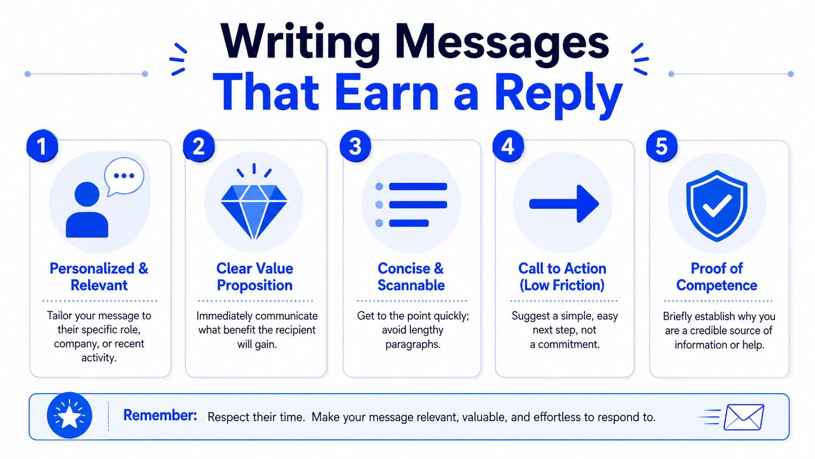 A five-step guide on how to write professional messages that are likely to receive a response.