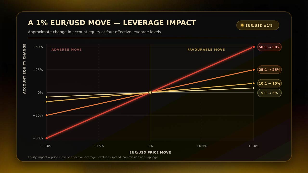 What Is Overleveraging in Forex